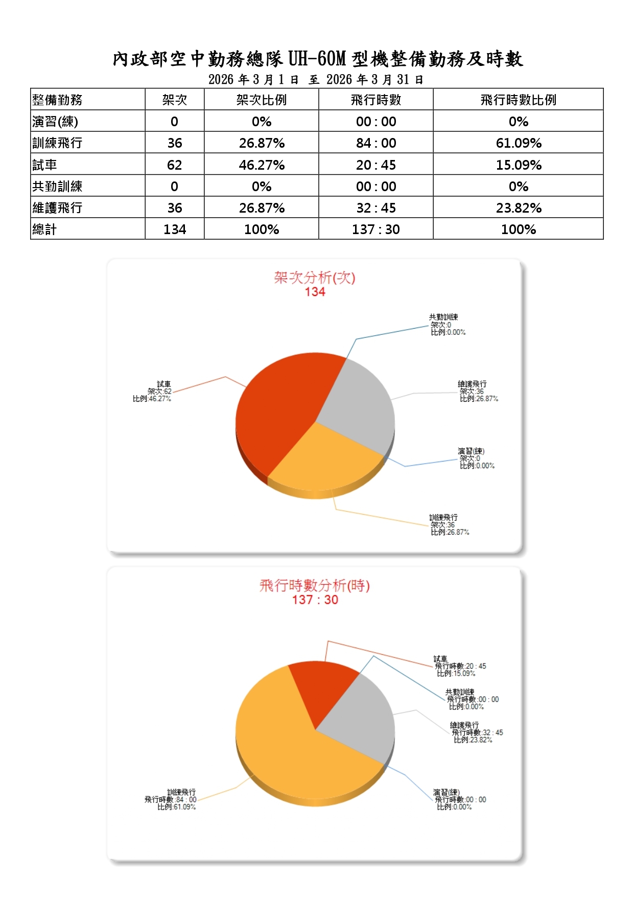 內政部空中勤務總隊115年3月份_UH-60M型機整備勤務及時數