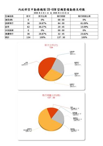內政部空中勤務總隊115年3月份_UH-60M型機整備勤務及時數