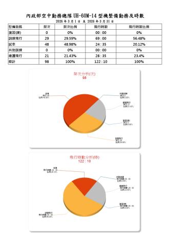 內政部空中勤務總隊115年3月份_UH-60M-14型機(重裝型黑鷹直升機)整備勤務及時數