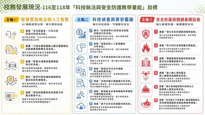 警大校務發展現況-116至118年「科技執法與安全防護教學量能目標」