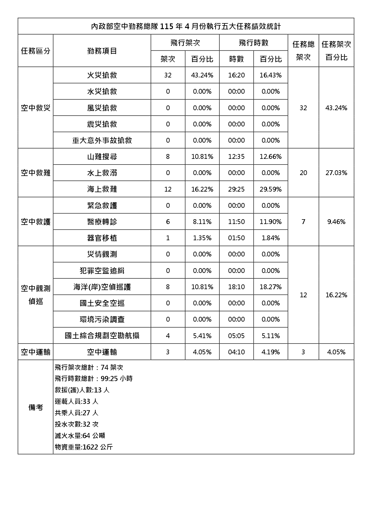 內政部空中勤務總隊115年4月份執行五大任務績效統計