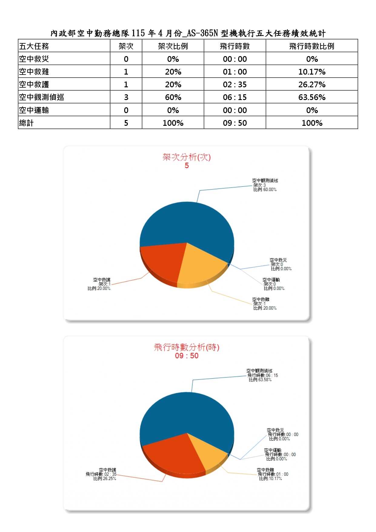 內政部空中勤務總隊115年4月份_AS-365N型機執行五大任務績效統計