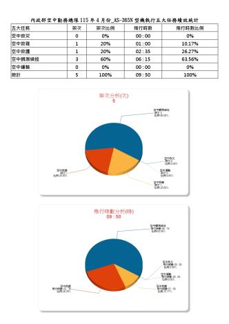 內政部空中勤務總隊115年4月份_AS-365N型機執行五大任務績效統計