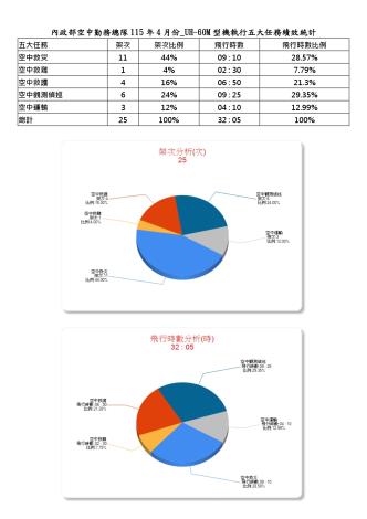內政部空中勤務總隊115年4月份_UH-60M型機執行五大任務績效統計
