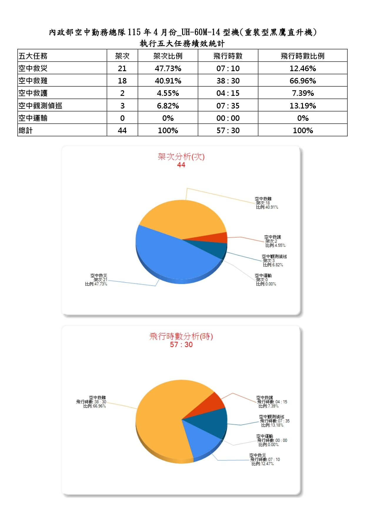 內政部空中勤務總隊115年4月份_UH-60M-14型機(重裝型黑鷹直升機)執行五大任務績效統計