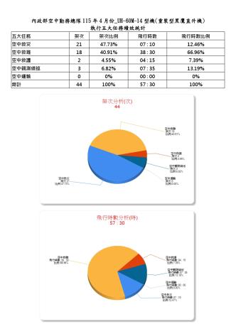 內政部空中勤務總隊115年4月份_UH-60M-14型機(重裝型黑鷹直升機)執行五大任務績效統計
