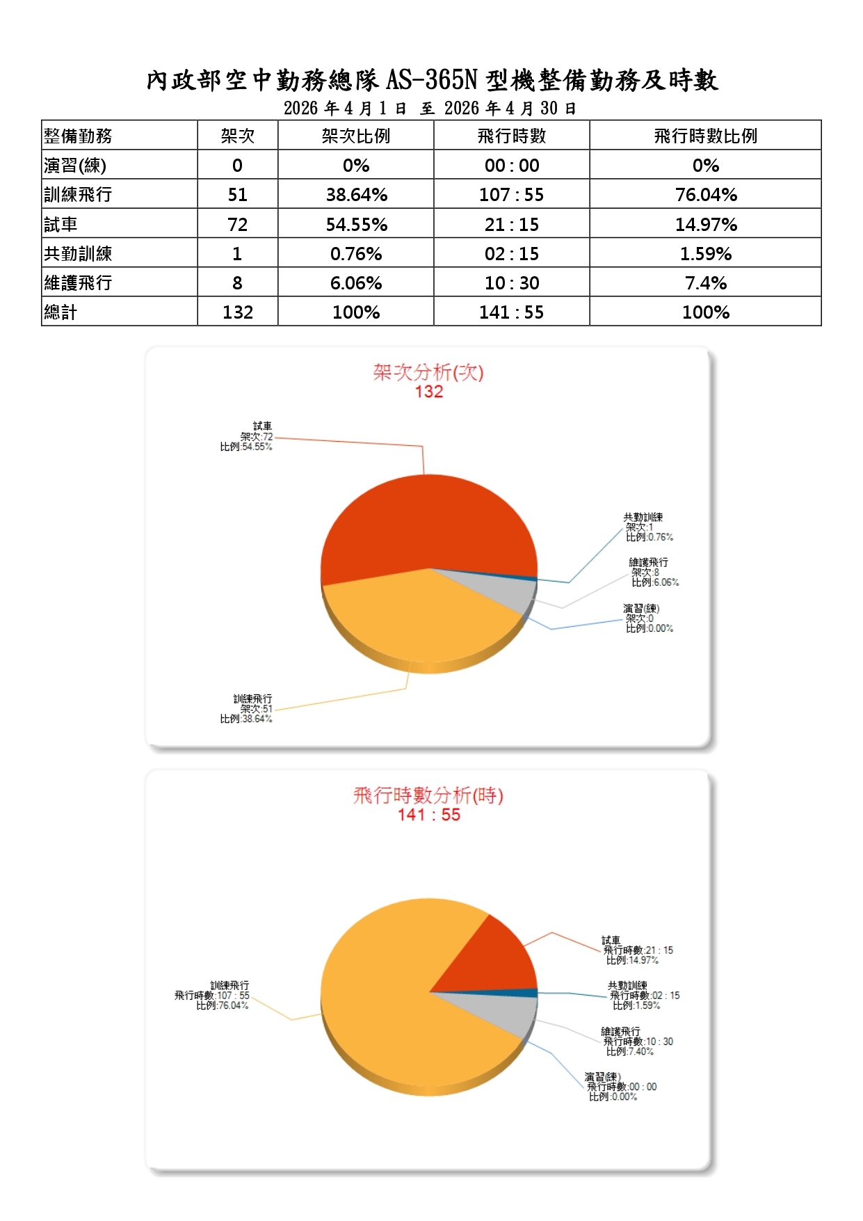 內政部空中勤務總隊115年4月份_AS-365N型機整備勤務及時數