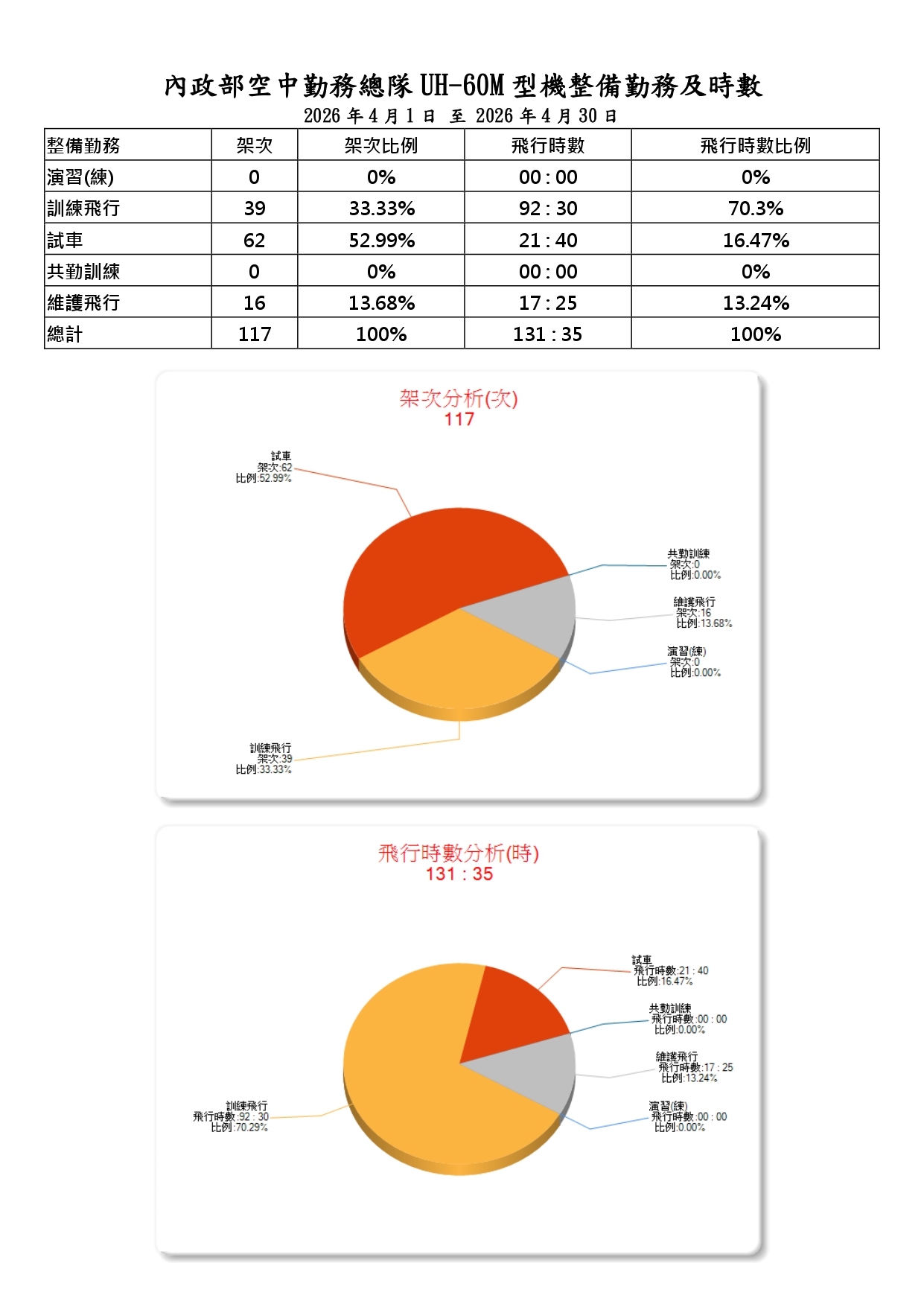 內政部空中勤務總隊115年4月份_UH-60M型機整備勤務及時數