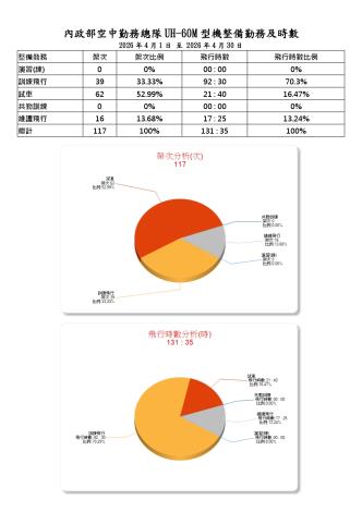 內政部空中勤務總隊115年4月份_UH-60M型機整備勤務及時數