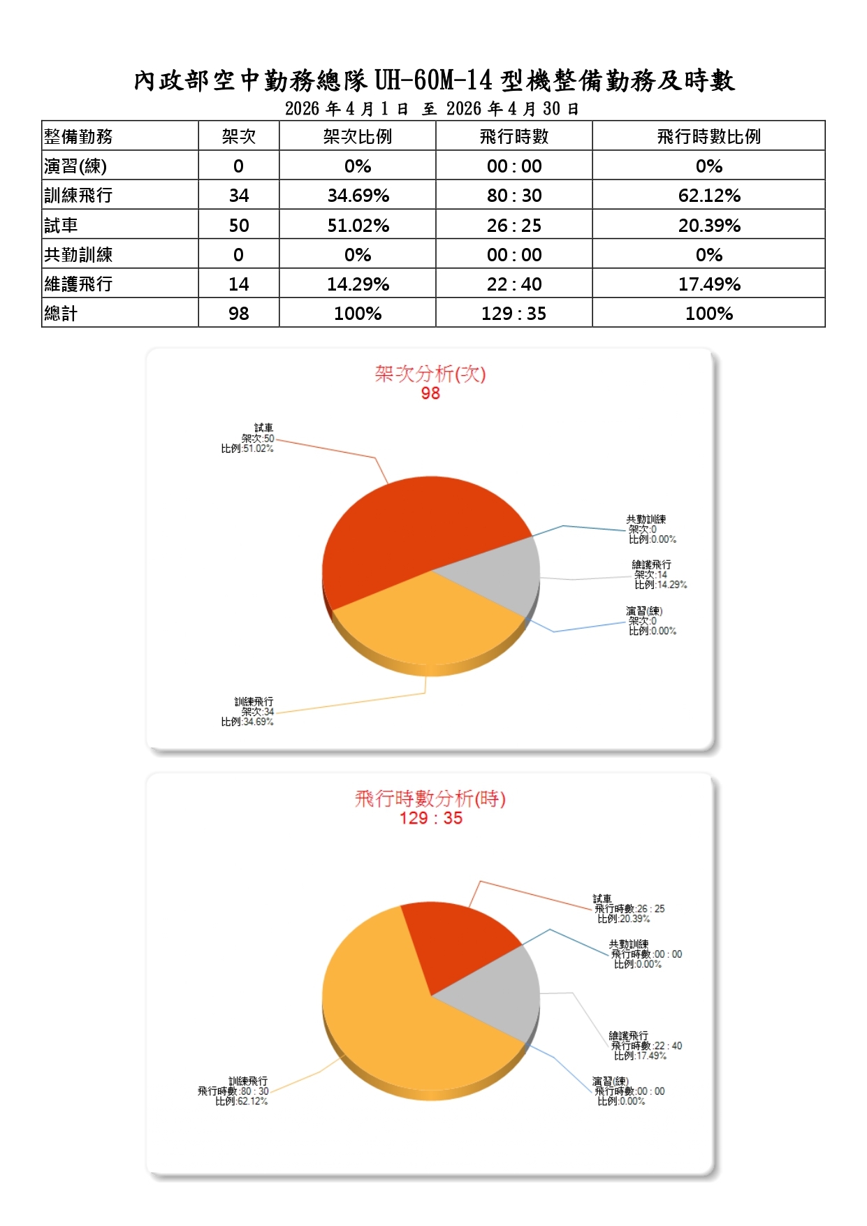 內政部空中勤務總隊115年4月份_UH-60M-14型機(重裝型黑鷹直升機)整備勤務及時數