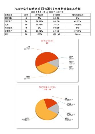 內政部空中勤務總隊115年4月份_UH-60M-14型機(重裝型黑鷹直升機)整備勤務及時數