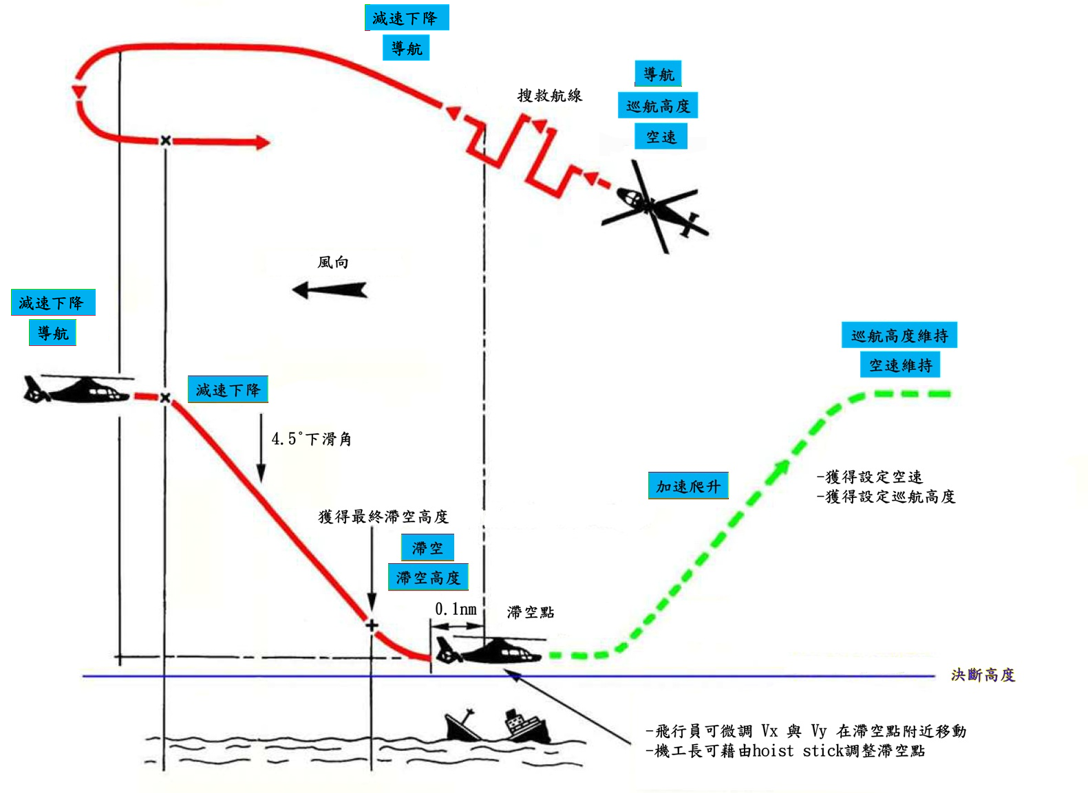 升級後新增4軸自動駕駛及SAR功能