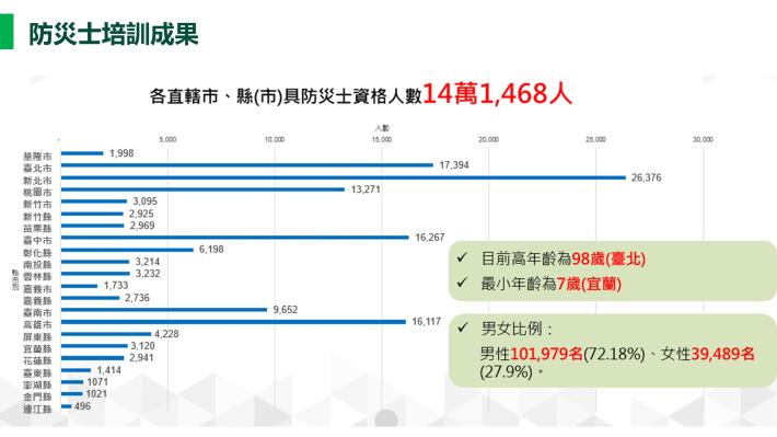 公私協力，攜手各界防災士與社區自主防災隊守護社區安全07