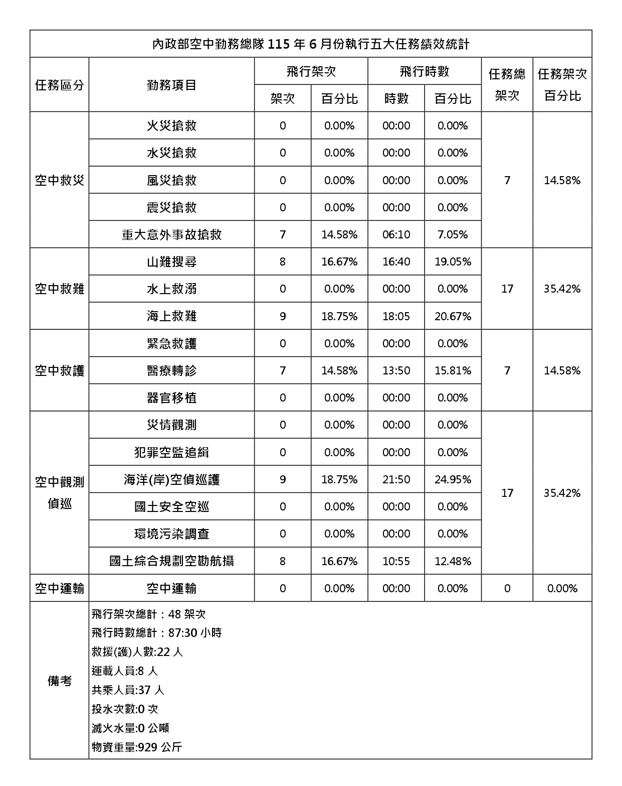 內政部空中勤務總隊115年6月份執行五大任務績效統計