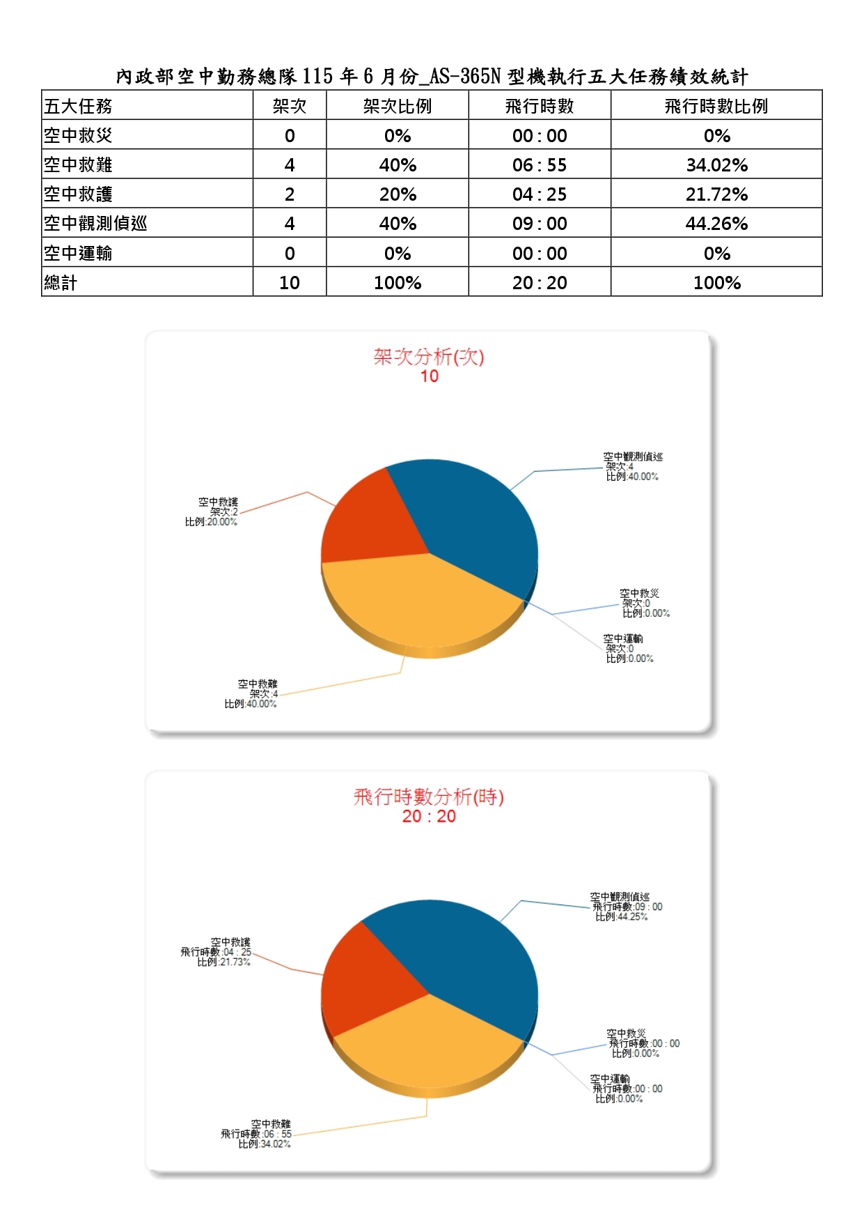 內政部空中勤務總隊115年6月份_AS-365N型機執行五大任務績效統計