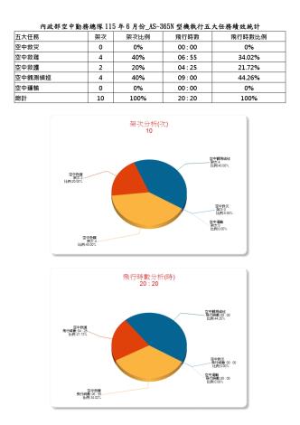 內政部空中勤務總隊115年6月份_AS-365N型機執行五大任務績效統計