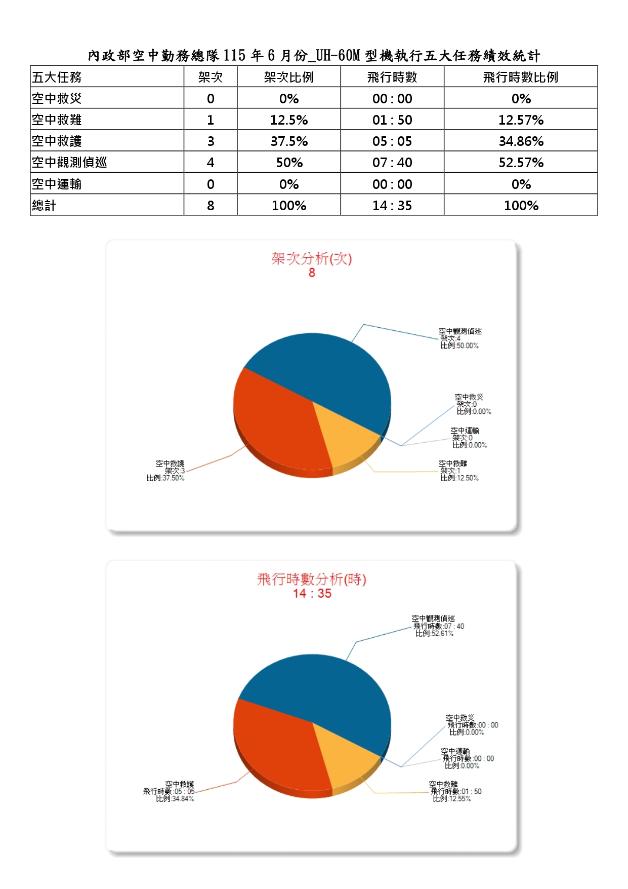 內政部空中勤務總隊115年6月份_UH-60M型機執行五大任務績效統計