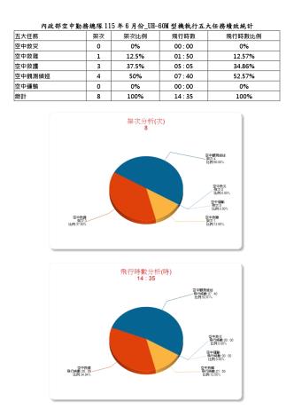 內政部空中勤務總隊115年6月份_UH-60M型機執行五大任務績效統計