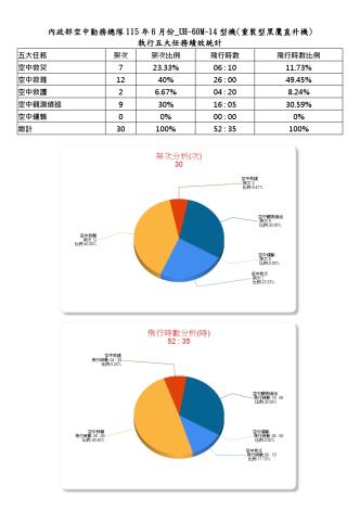 內政部空中勤務總隊115年6月份_UH-60M-14型機(重裝型黑鷹直升機)執行五大任務績效統計