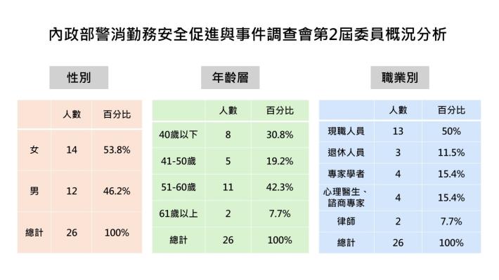勤安會第2屆委員概況分析.JPG