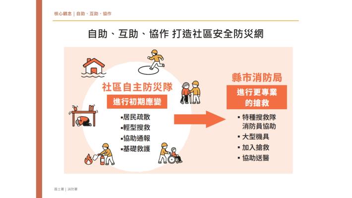 內政部即將推出《公寓大廈減災防護指引》說明08