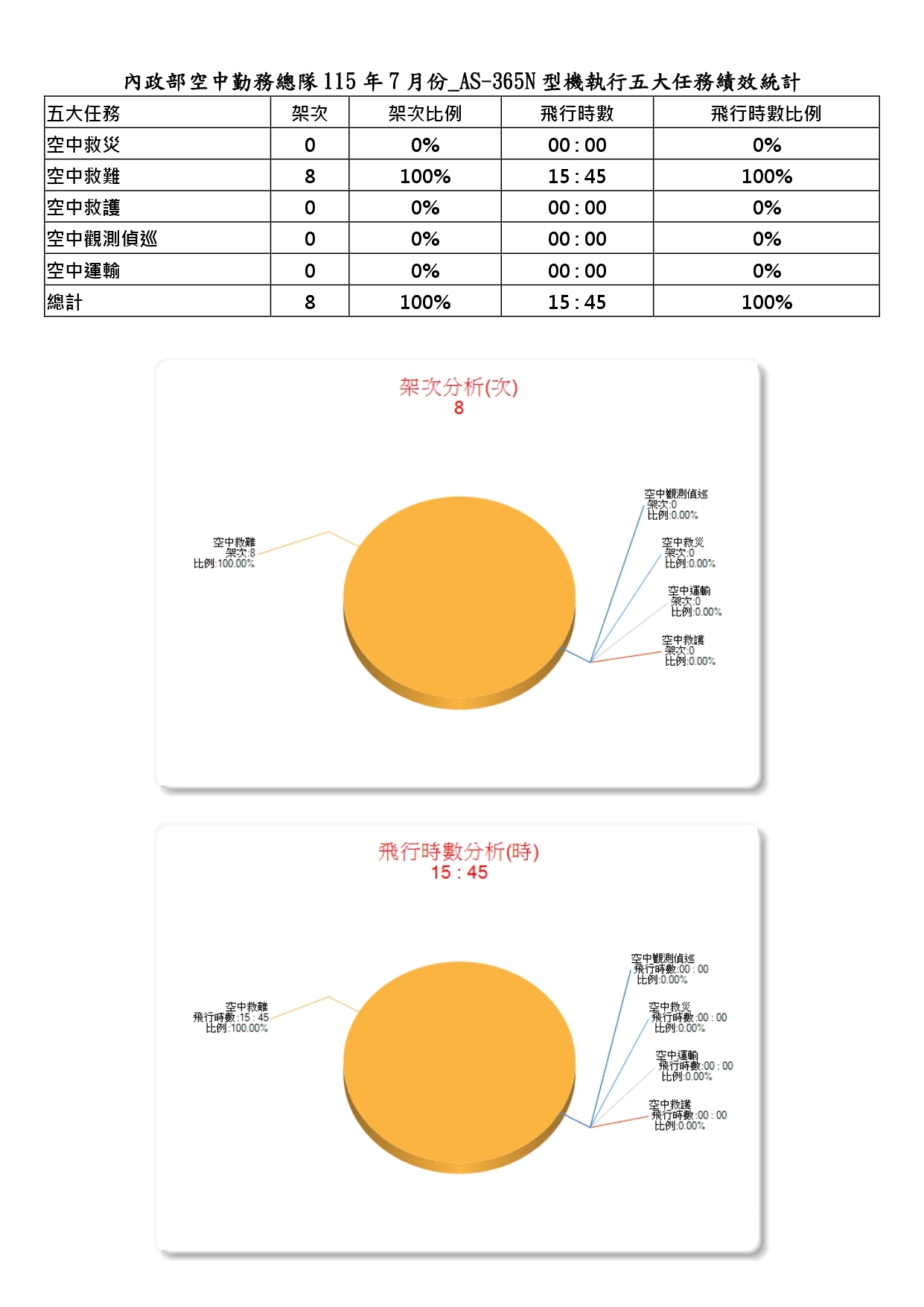 內政部空中勤務總隊115年7月份_AS-365N型機執行五大任務績效統計