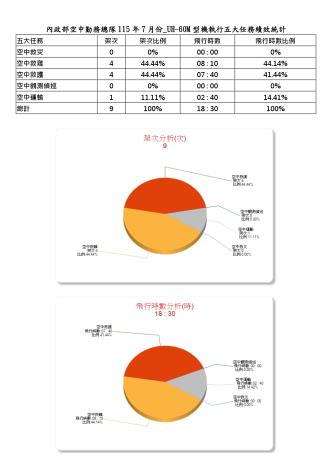 內政部空中勤務總隊115年7月份_UH-60M型機執行五大任務績效統計