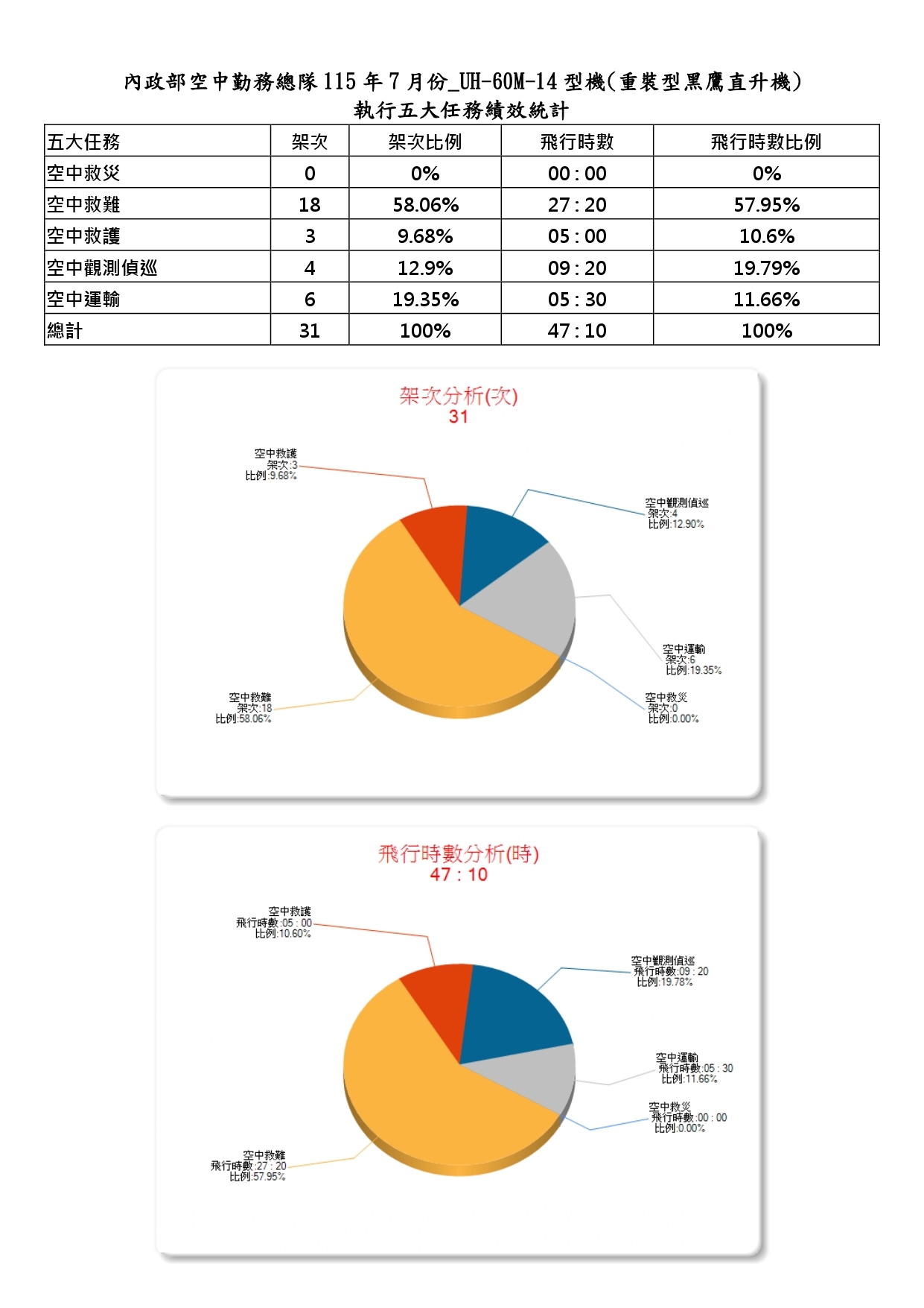 內政部空中勤務總隊115年7月份UH-60M-14型機(重裝型黑鷹直升機)執行五大任務績效統計