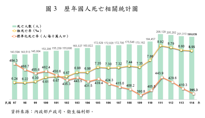 圖3 歷年國人死亡相關統計圖