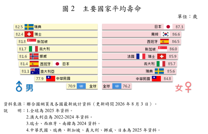 圖2 主要國家平均壽命