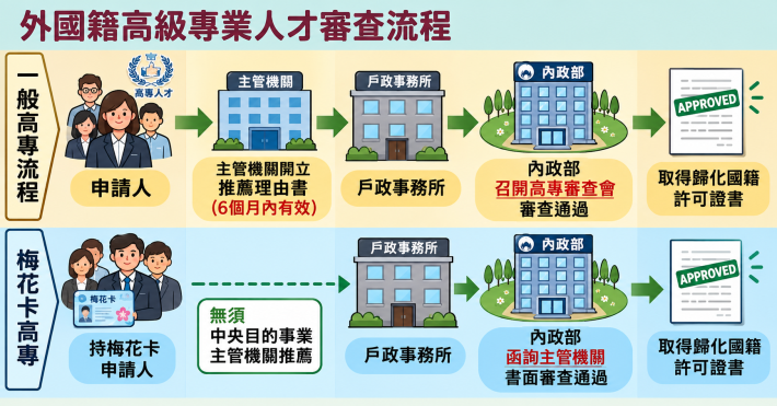 外國籍高級專業人才審查流程圖_0