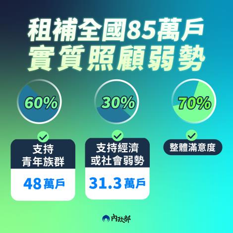 1150531-租金補貼 懶人包2