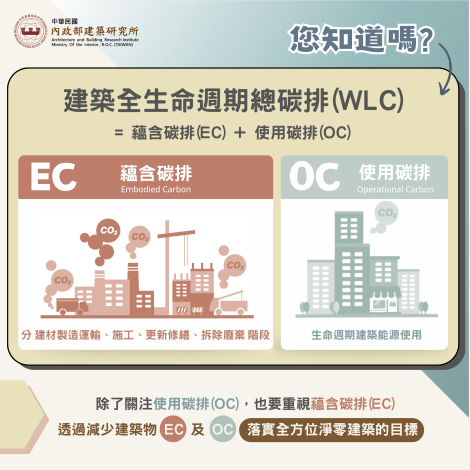 建研所內政文宣-您知道嗎建築全生命週期總碳排(WLC)=蘊含碳排(EC) 使用碳排(OC)-240307