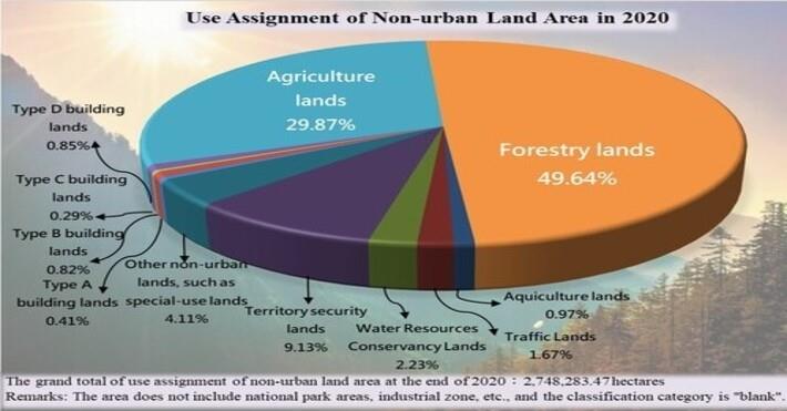Do you know which types of non-urban land is the most