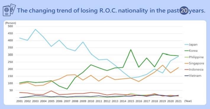 The changing trend of losing R.O.C. nationality in the past 20 years