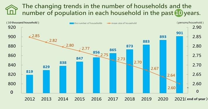 The changing trends in the number of households and the number of population in each household in the past 10 years