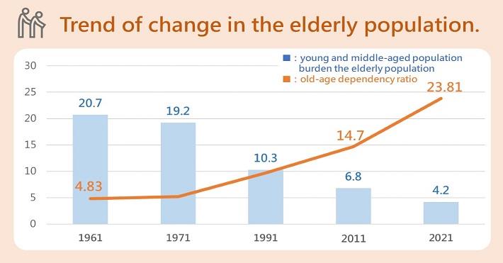 Trend of change in the elderly population