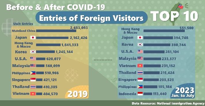 Changes in the Top 10 Visitor-Generating Countries (Regions)  before and after the COVID-19 Pandemic