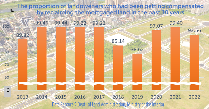 The landowners in Zone Expropriation areas had been getting compensated by reclaiming the mortgaged land in the past 10 years