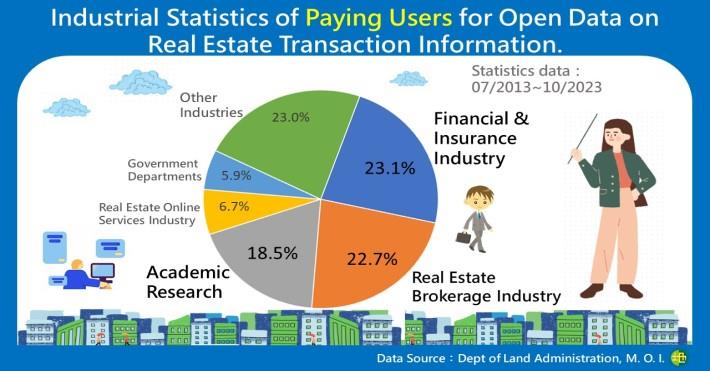 Which industries pay to use the declaration of real estate transaction information Open Data
