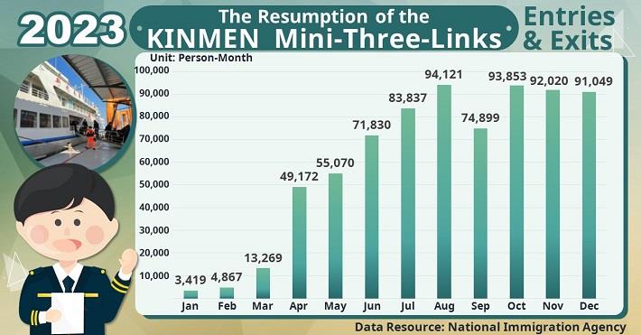 The Passenger Volume Traveling via Kinmen Mini-Three-Links has Recovered Steadily After the Pandemic