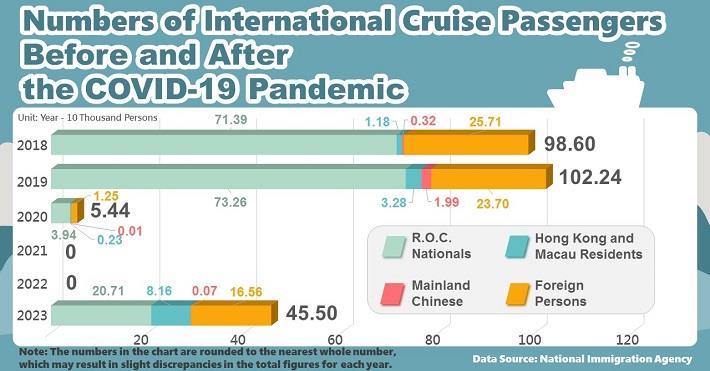 Numbers of International Cruise Passengers Before and After the COVID-19 Pandemic.JPG