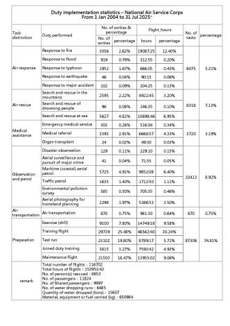 Duty implementation statistics-National Air Service Corps From 1 Jan 2004 to 31 Jul 2025