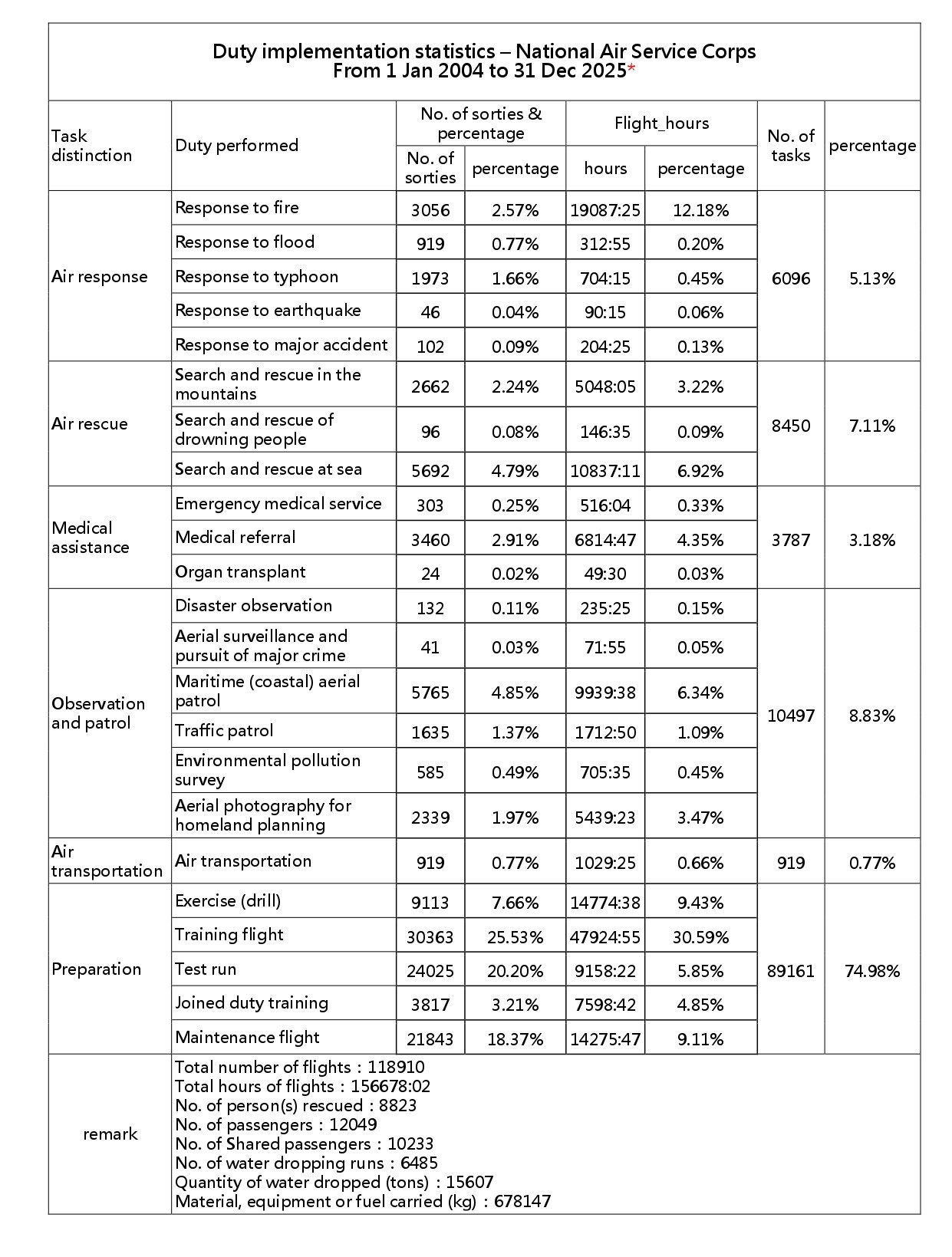 Duty implementation statistics – National Air Service Corps From 1 Jan 2004 to 31 Dec 2025
