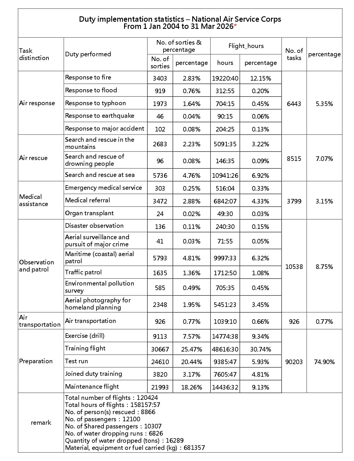 Duty implementation statistics – National Air Service Corps From 1 Jan 2004 to 31 Mar 2026