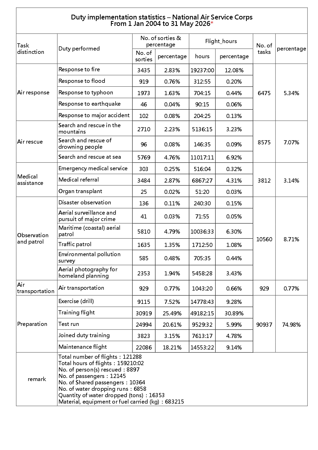 Duty implementation statistics – National Air Service Corps From 1 Jan 2004 to 31 May 2026