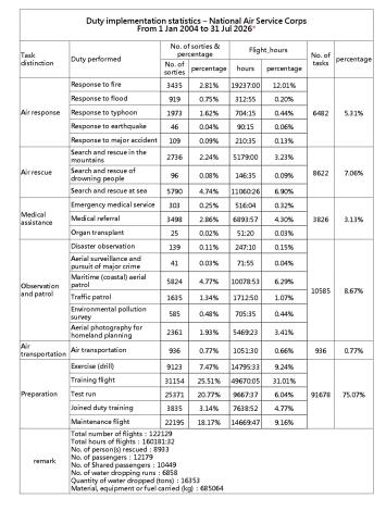 Duty implementation statistics – National Air Service Corps From 1 Jan 2004 to 31 Jul 2026
