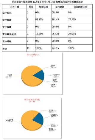 內政部空中勤務總隊112年5月份_AS-365型機執行五大任務績效統計