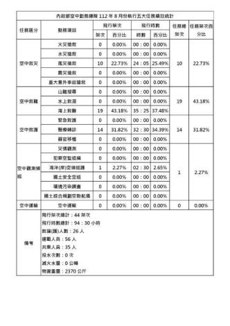 內政部空中勤務總隊112年8月份執行五大任務績效統計