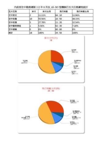 內政部空中勤務總隊112年8月份_AS-365型機執行五大任務績效統計